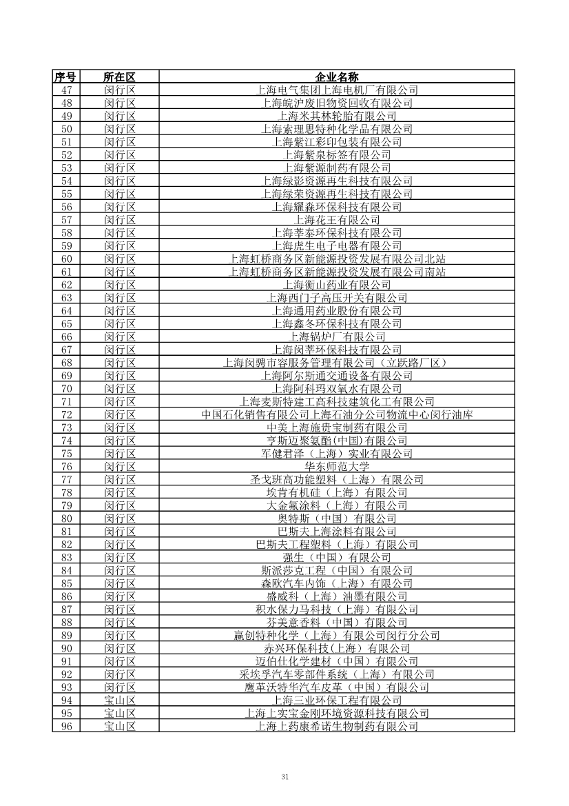 2029家！上海市2023年环境监管重点单位名录公布！