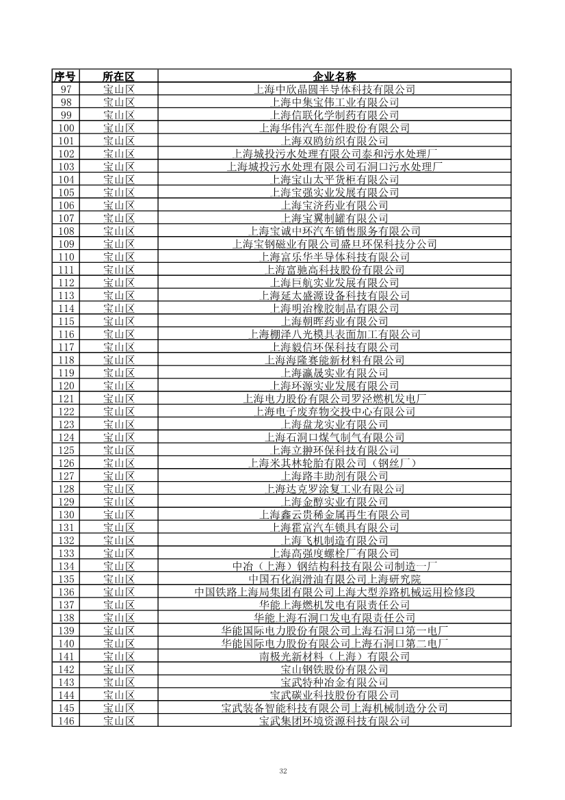 2029家！上海市2023年环境监管重点单位名录公布！