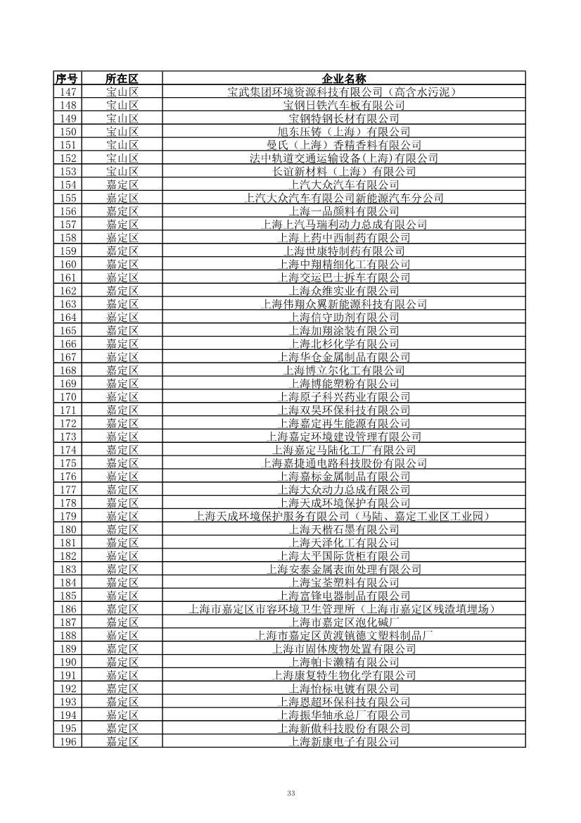 2029家！上海市2023年环境监管重点单位名录公布！