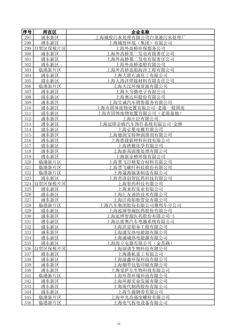 2029家！上海市2023年环境监管重点单位名录公布！