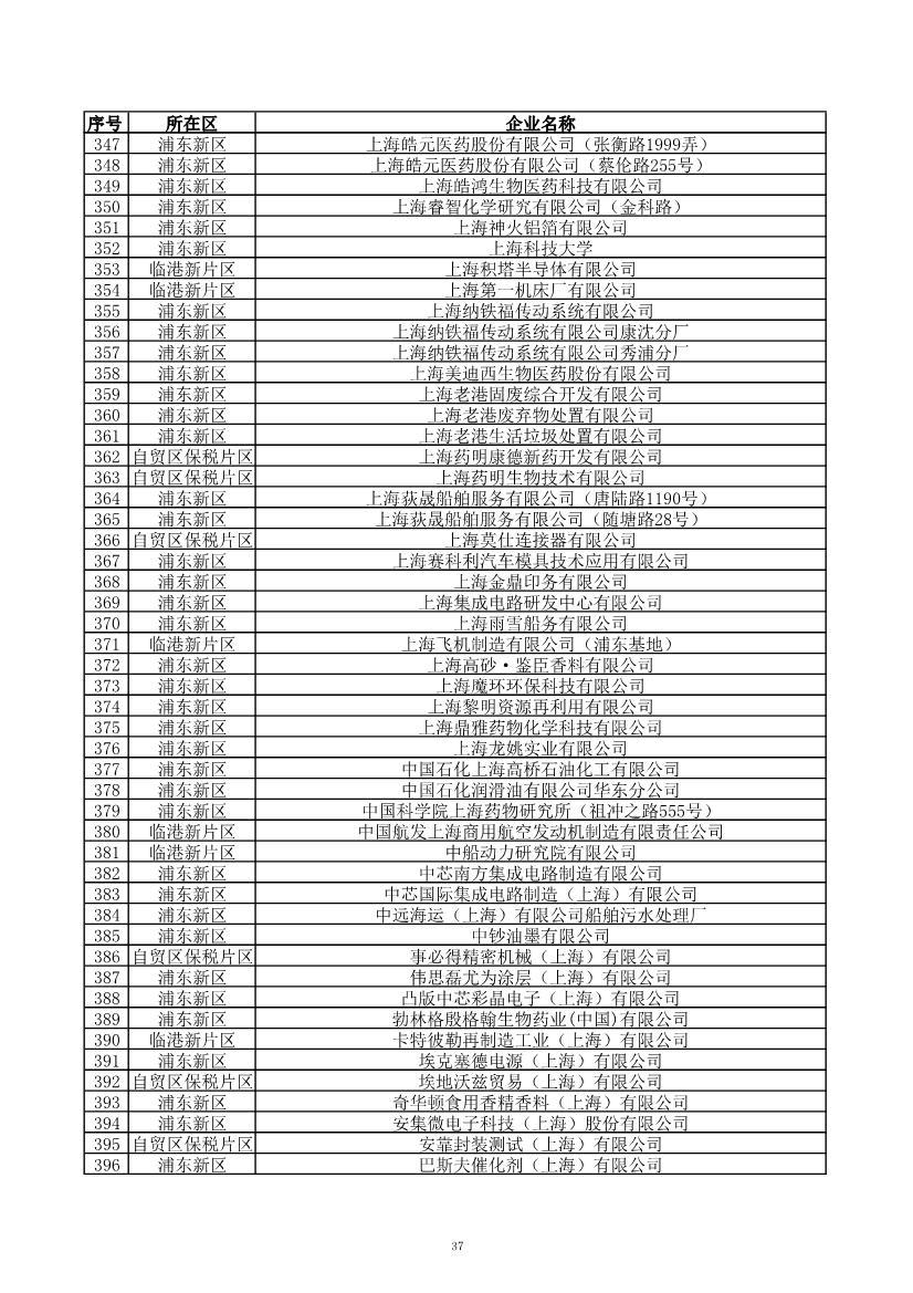 2029家！上海市2023年环境监管重点单位名录公布！