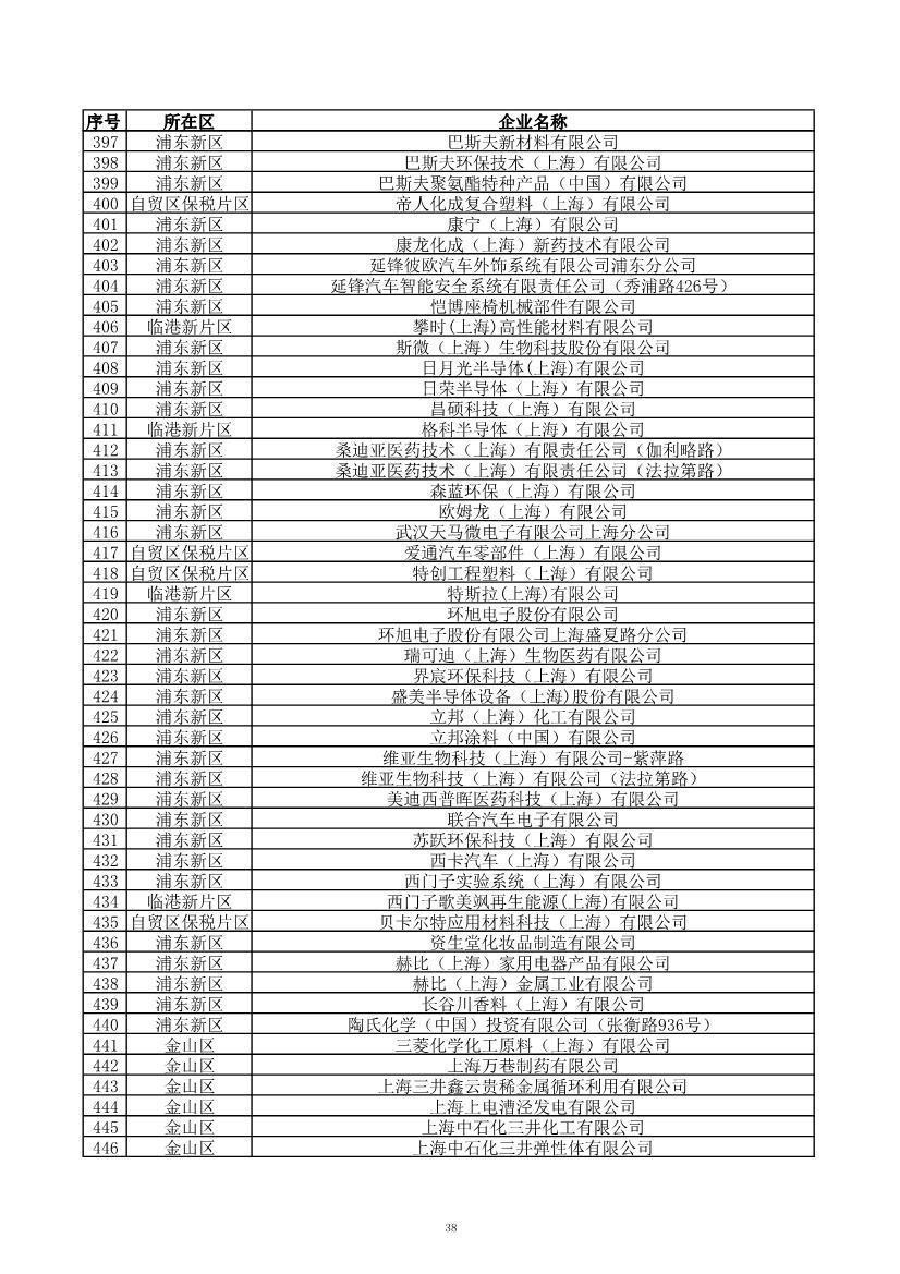 2029家！上海市2023年环境监管重点单位名录公布！