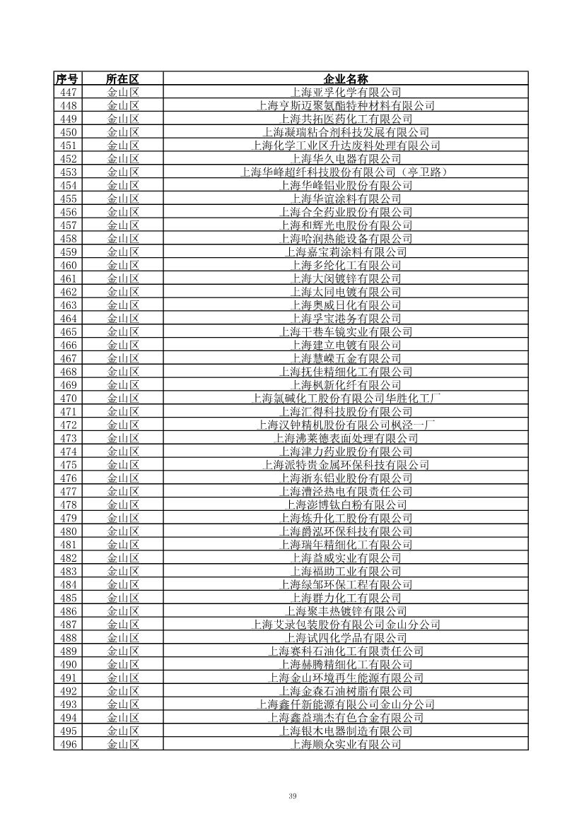 2029家！上海市2023年环境监管重点单位名录公布！