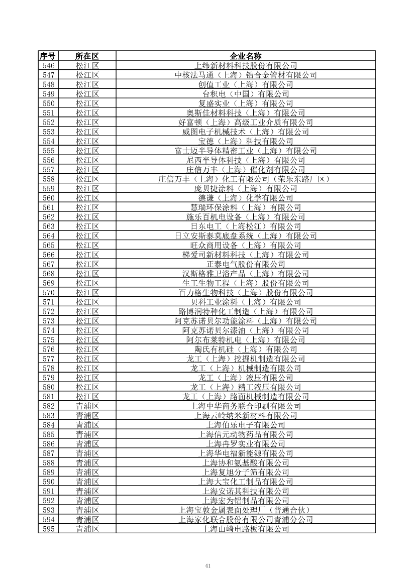 2029家！上海市2023年环境监管重点单位名录公布！