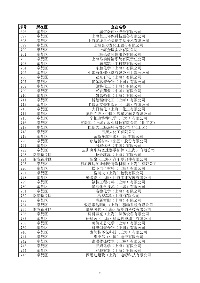 2029家！上海市2023年环境监管重点单位名录公布！