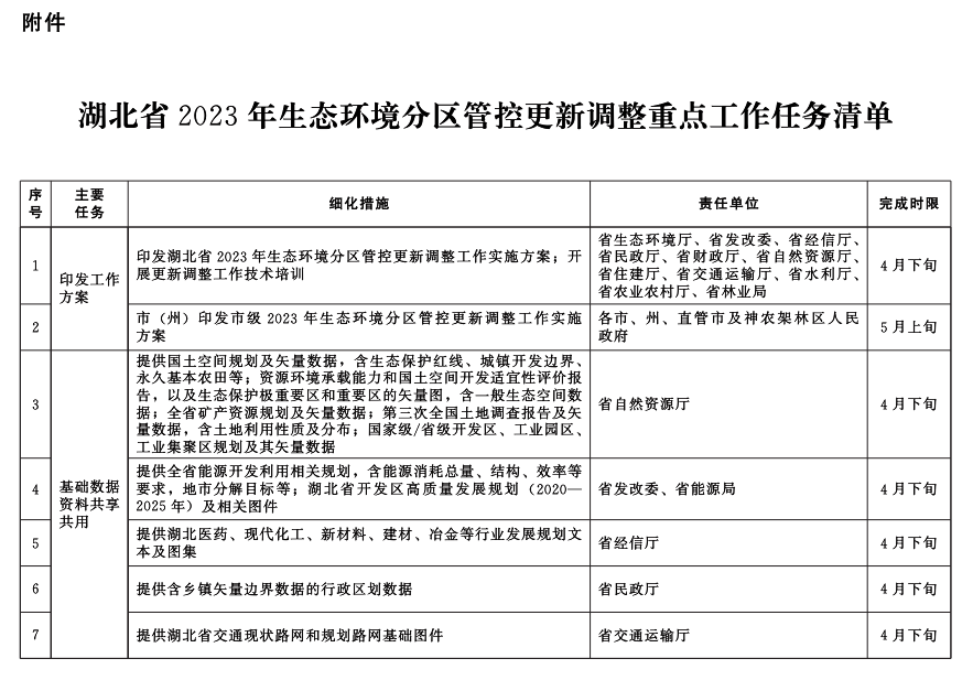 湖北省2023年生态环境分区管控更新调整工作实施方案-环保卫士