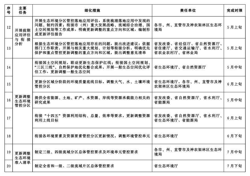 湖北省2023年生态环境分区管控更新调整工作实施方案