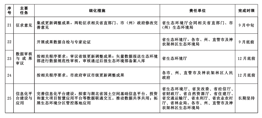湖北省2023年生态环境分区管控更新调整工作实施方案