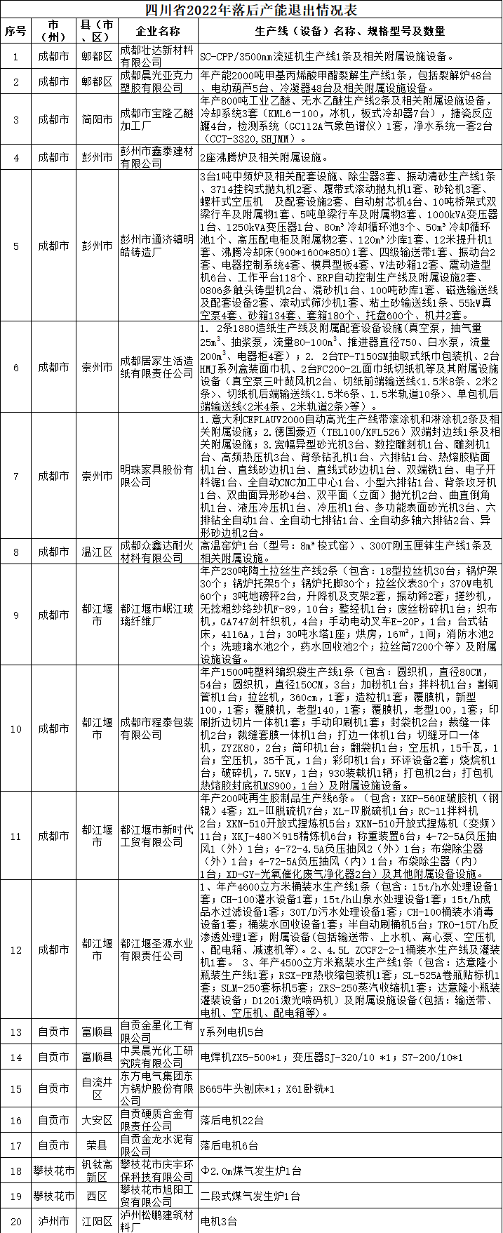 共94家 四川省公示2022年落后产能退出情况-环保卫士