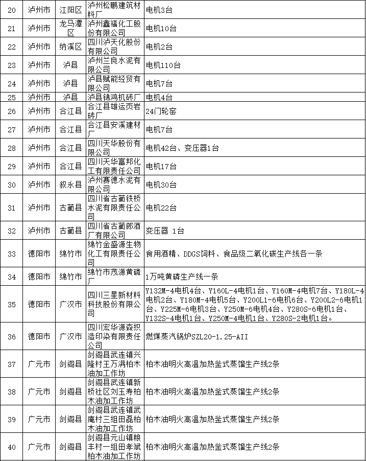 共94家 四川省公示2022年落后产能退出情况