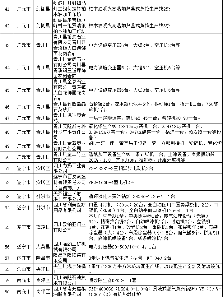 共94家 四川省公示2022年落后产能退出情况