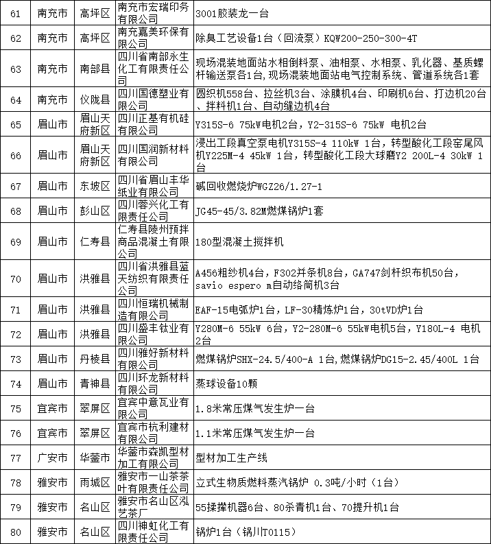 共94家 四川省公示2022年落后产能退出情况