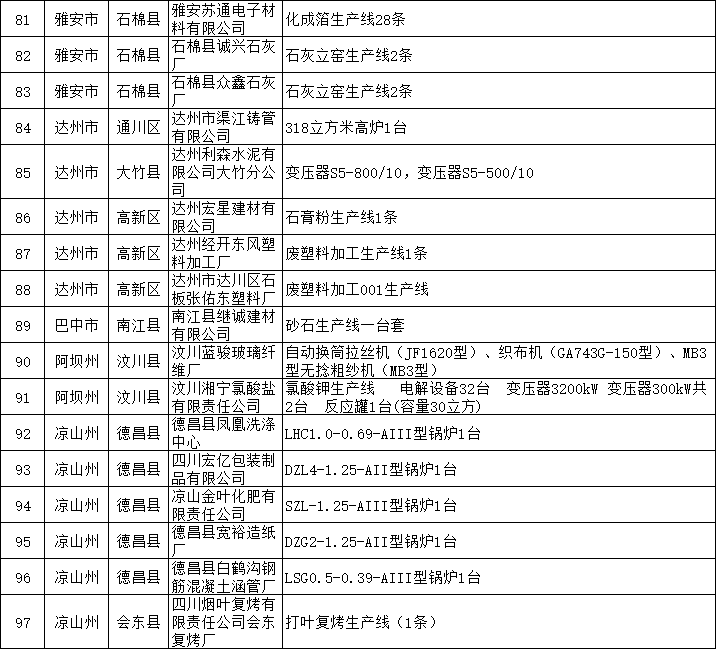 共94家 四川省公示2022年落后产能退出情况