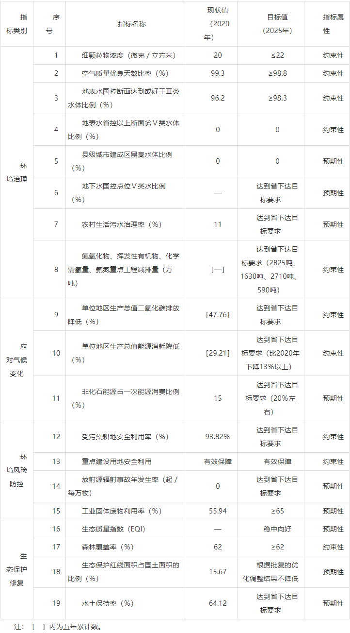 《六盘水市“十四五”生态环境保护规划》发布-环保卫士