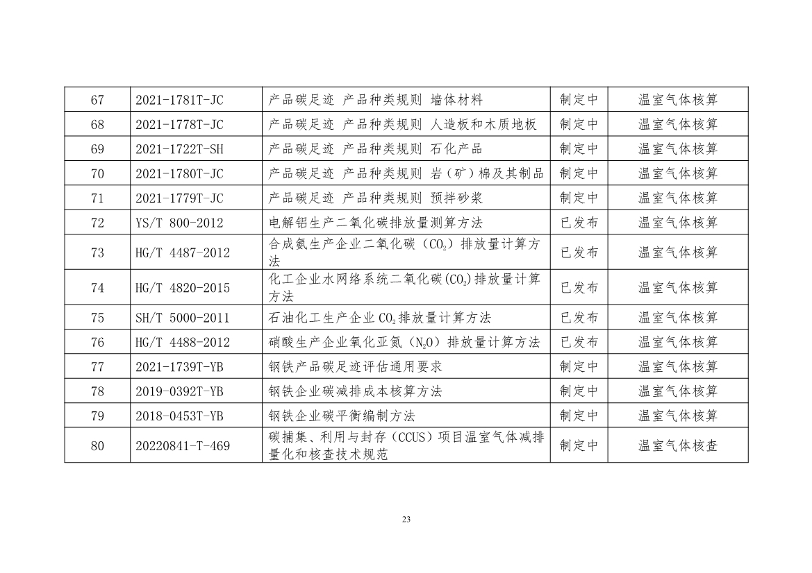 工信部公开征求对《工业领域碳达峰碳中和标准体系建设指南（2023版）》的意见！