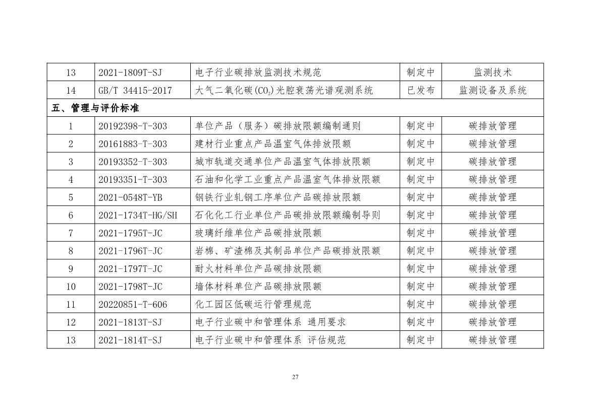 工信部公开征求对《工业领域碳达峰碳中和标准体系建设指南（2023版）》的意见！