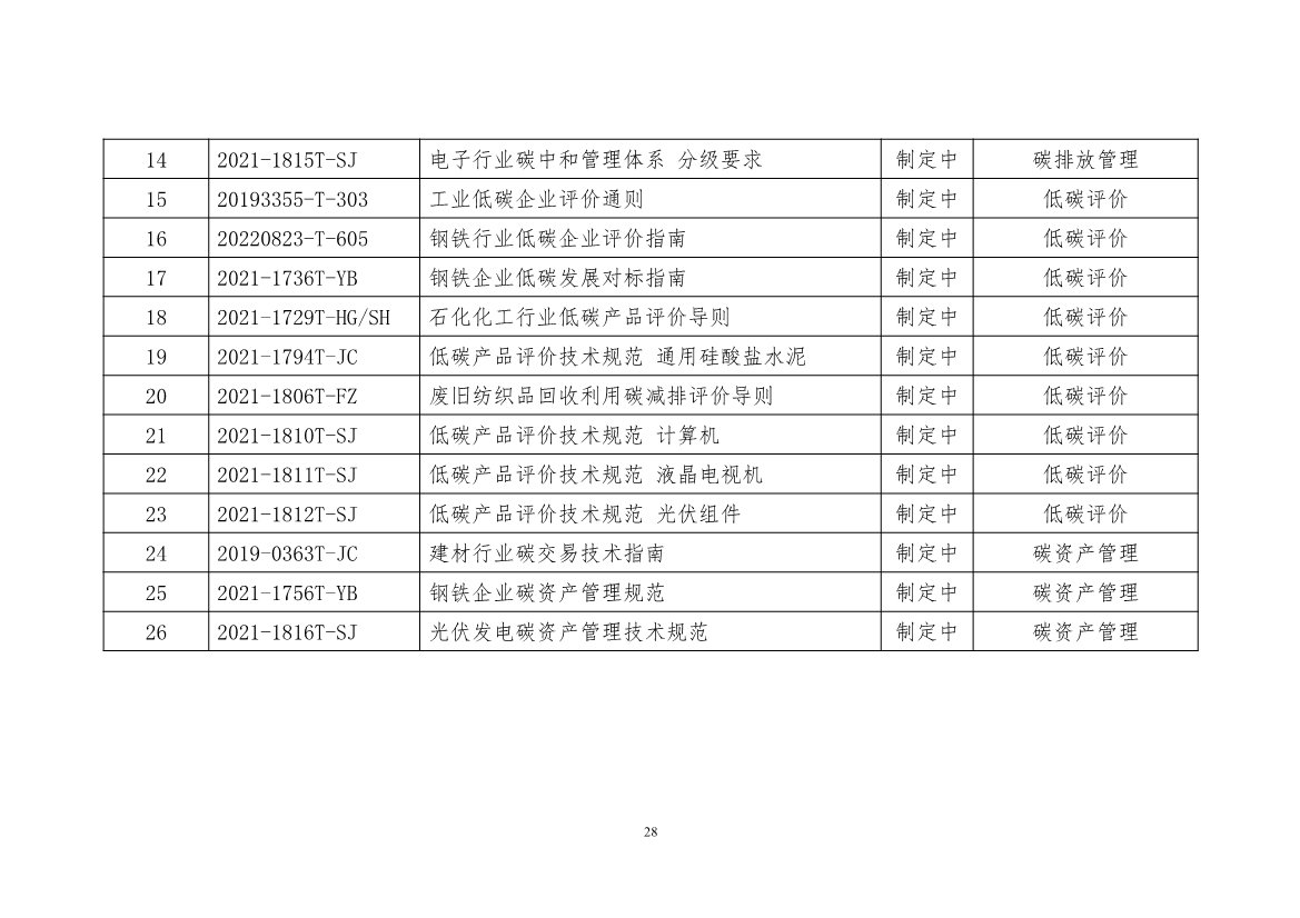 工信部公开征求对《工业领域碳达峰碳中和标准体系建设指南（2023版）》的意见！