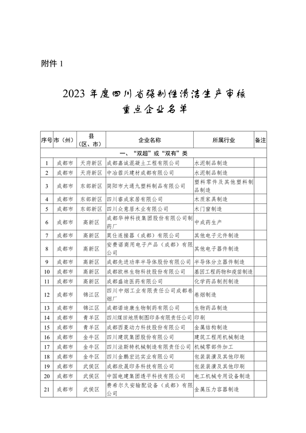 共221家 四川省公布2023年度强制性清洁生产审核重点企业名单-环保卫士