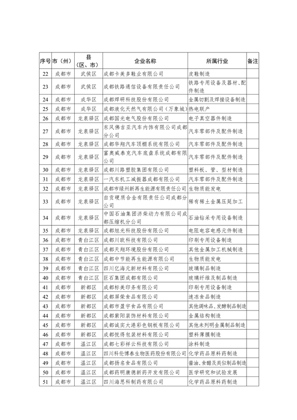 共221家 四川省公布2023年度强制性清洁生产审核重点企业名单