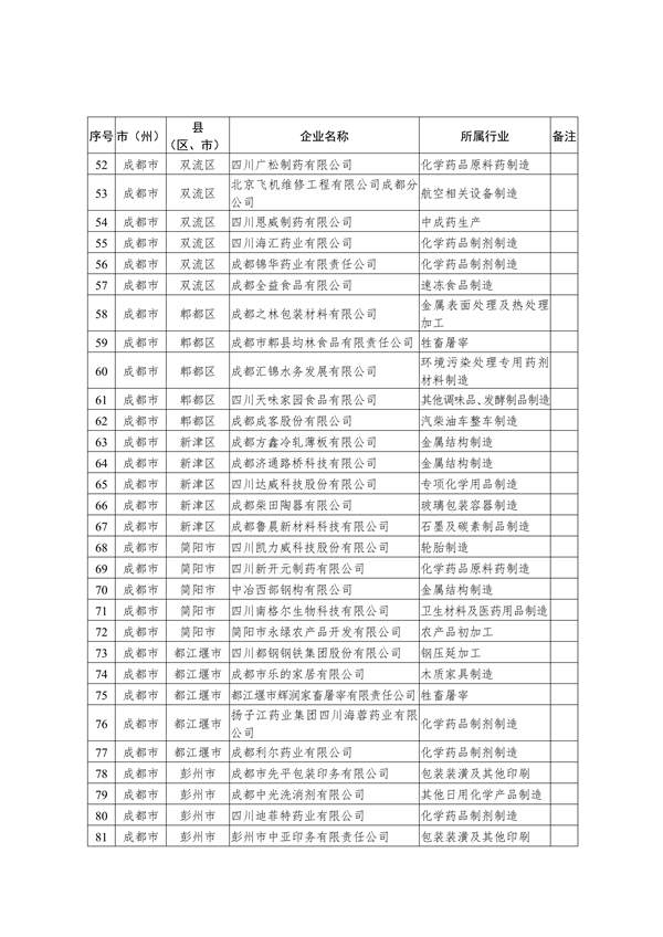 共221家 四川省公布2023年度强制性清洁生产审核重点企业名单