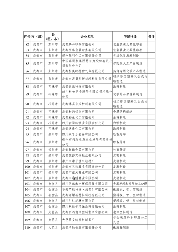 共221家 四川省公布2023年度强制性清洁生产审核重点企业名单