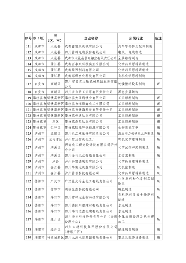共221家 四川省公布2023年度强制性清洁生产审核重点企业名单