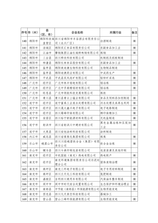 共221家 四川省公布2023年度强制性清洁生产审核重点企业名单