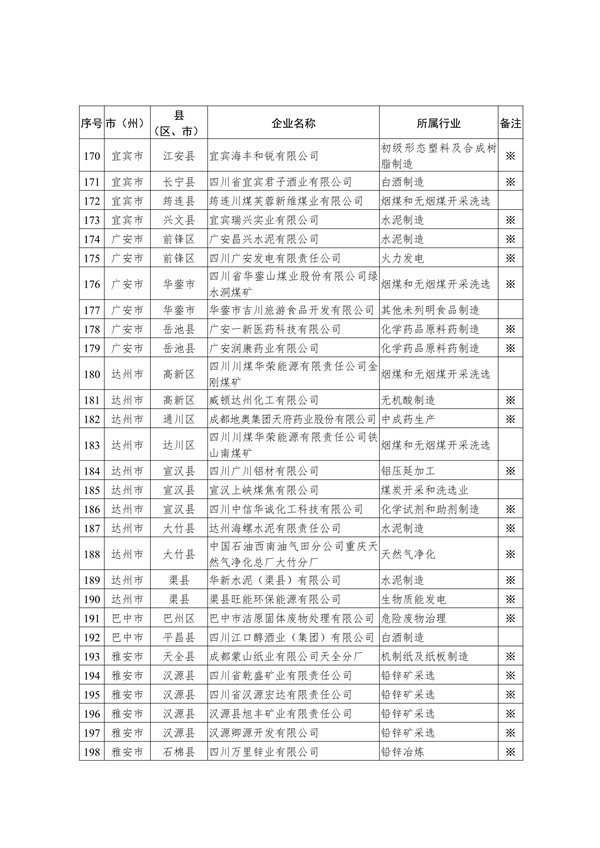 共221家 四川省公布2023年度强制性清洁生产审核重点企业名单
