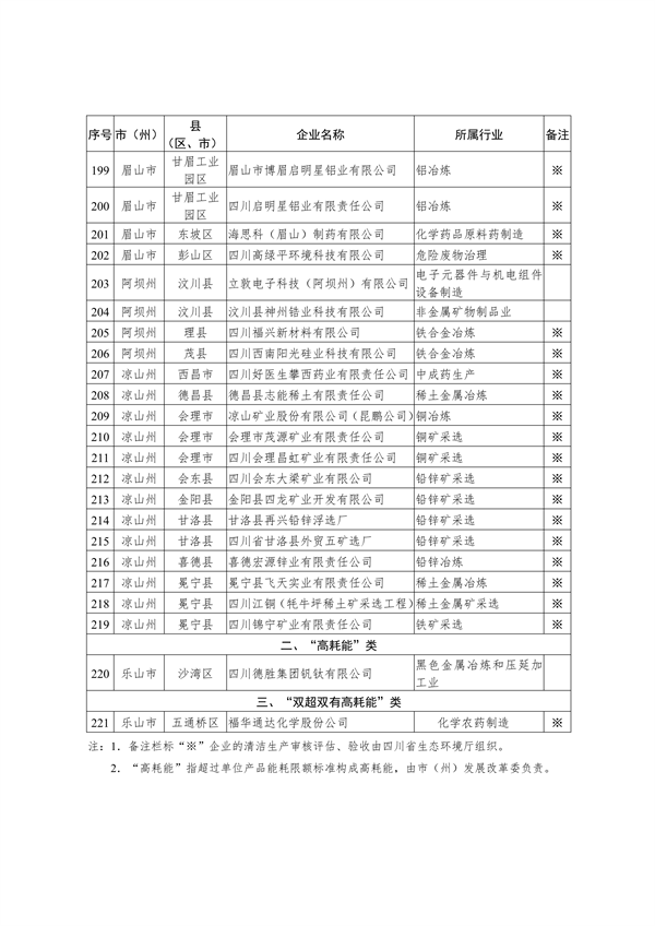 共221家 四川省公布2023年度强制性清洁生产审核重点企业名单
