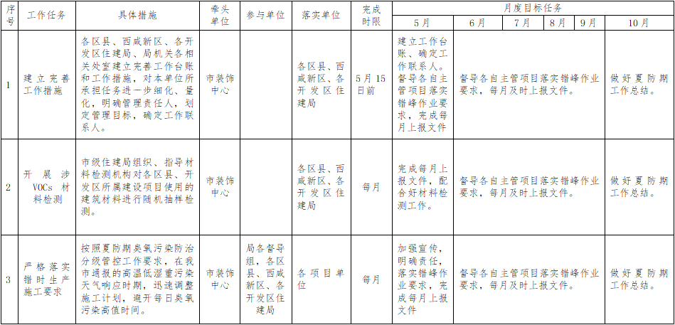 西安市建设领域2023年臭氧污染防治专项行动方案-环保卫士