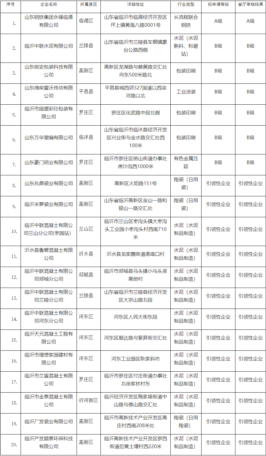 临沂市2022年度重污染天气重点行业企业绩效分级评估结果的公示-环保卫士