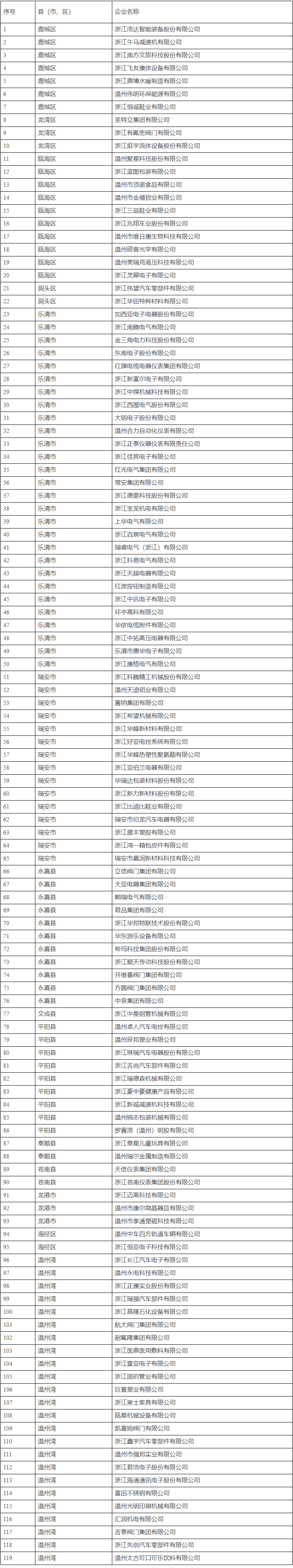 2023年度温州市绿色低碳工业园区、工厂名单公布