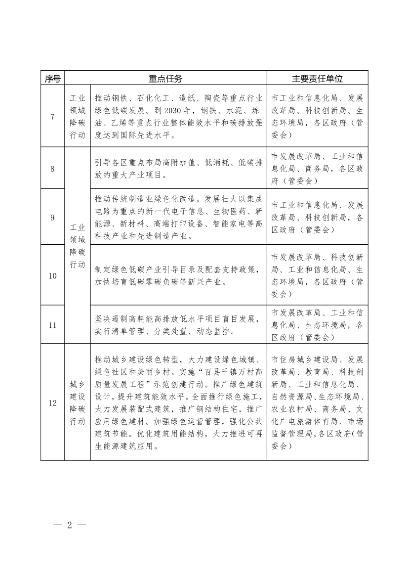 《珠海市碳达峰实施方案》印发！