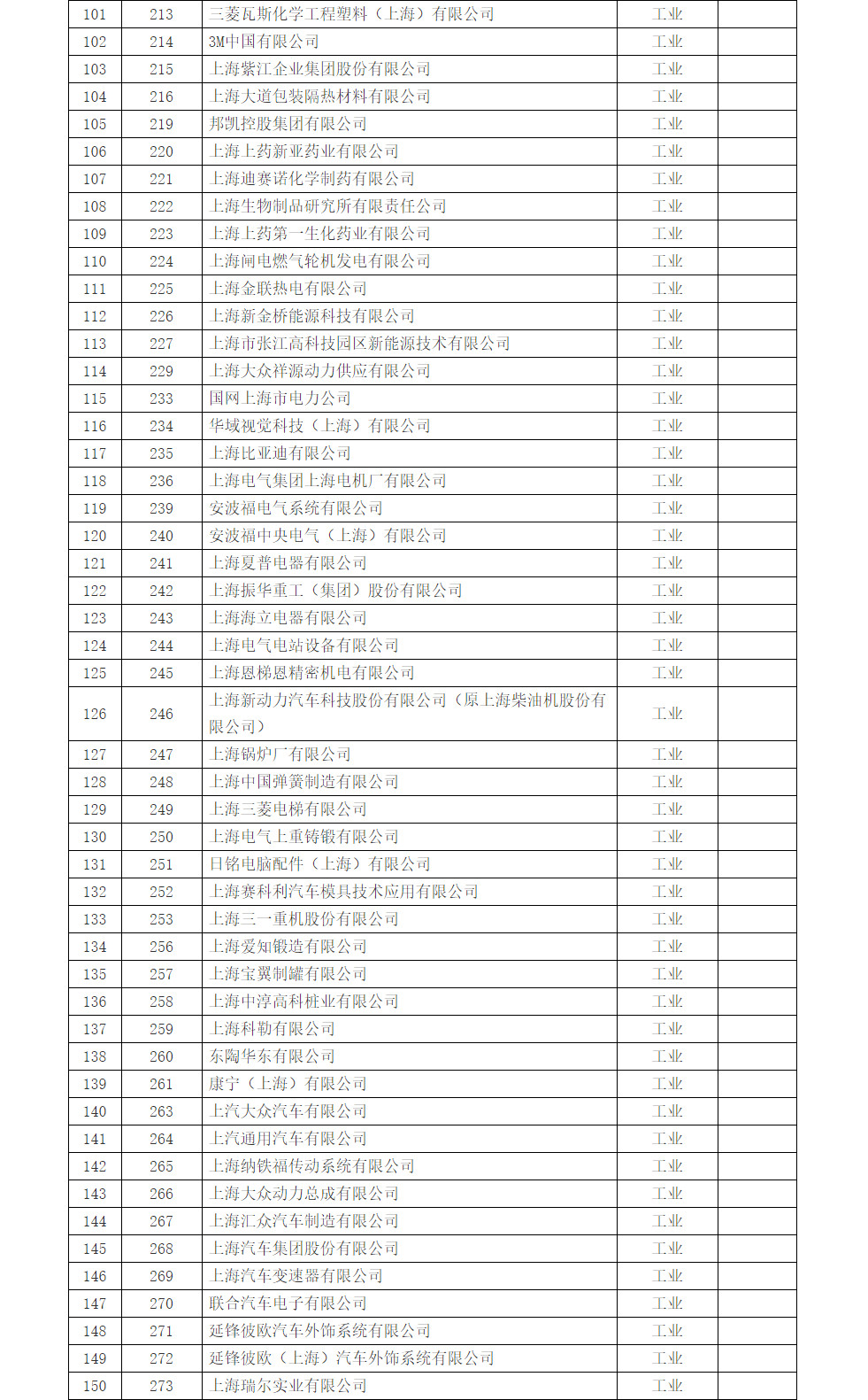 上海市印发《上海市纳入2022年度碳排放配额管理单位名单》及《上海市2022年碳排放配额分配方案》！