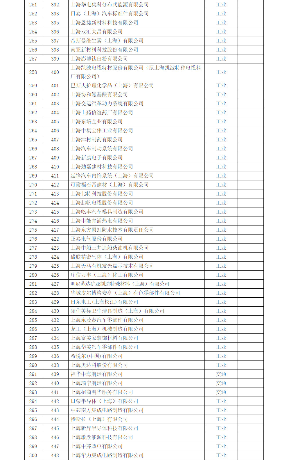 上海市印发《上海市纳入2022年度碳排放配额管理单位名单》及《上海市2022年碳排放配额分配方案》！