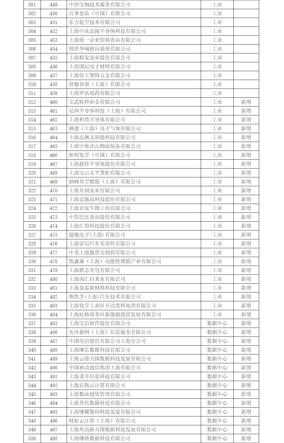 上海市印发《上海市纳入2022年度碳排放配额管理单位名单》及《上海市2022年碳排放配额分配方案》！