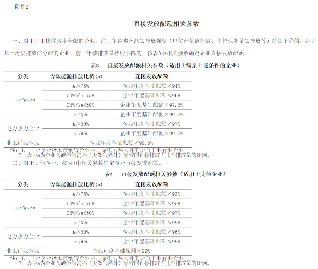 上海市印发《上海市纳入2022年度碳排放配额管理单位名单》及《上海市2022年碳排放配额分配方案》！
