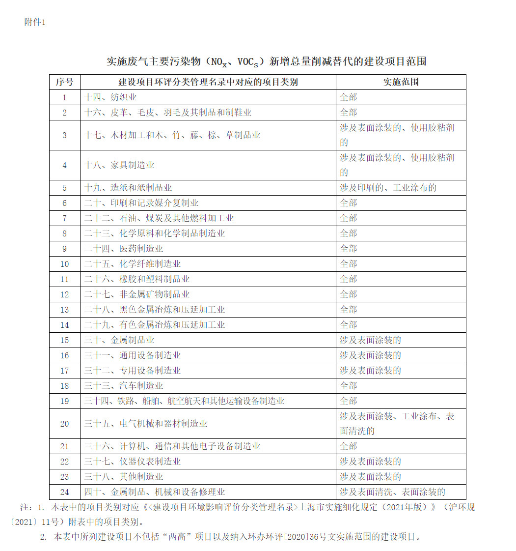 上海：关于优化建设项目新增主要污染物排放总量管理推动高质量发展的实施意见-环保卫士