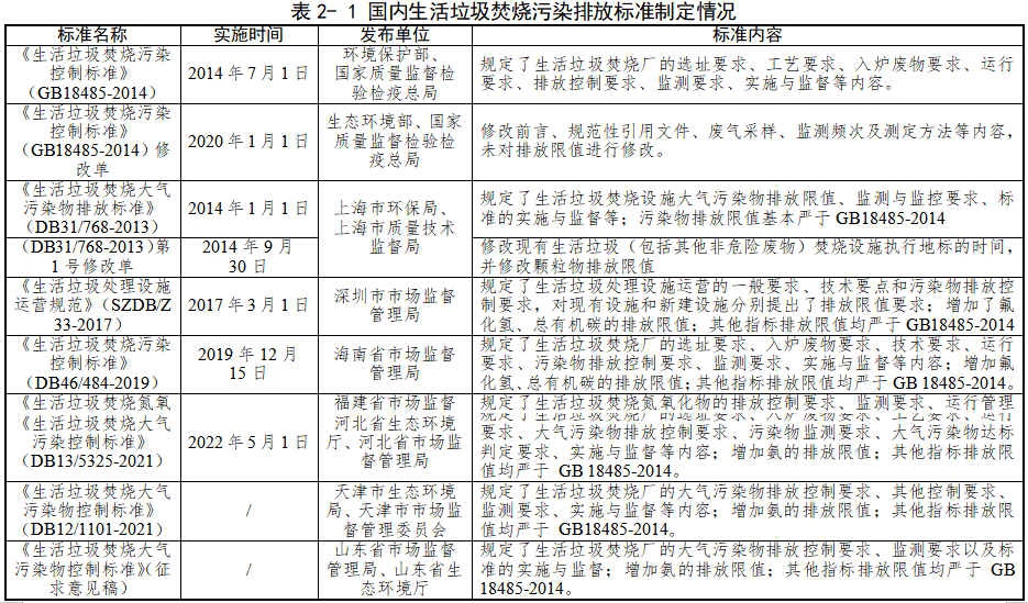 《关中地区生活垃圾焚烧大气污染物排放标准》强制性地方标准立项公示