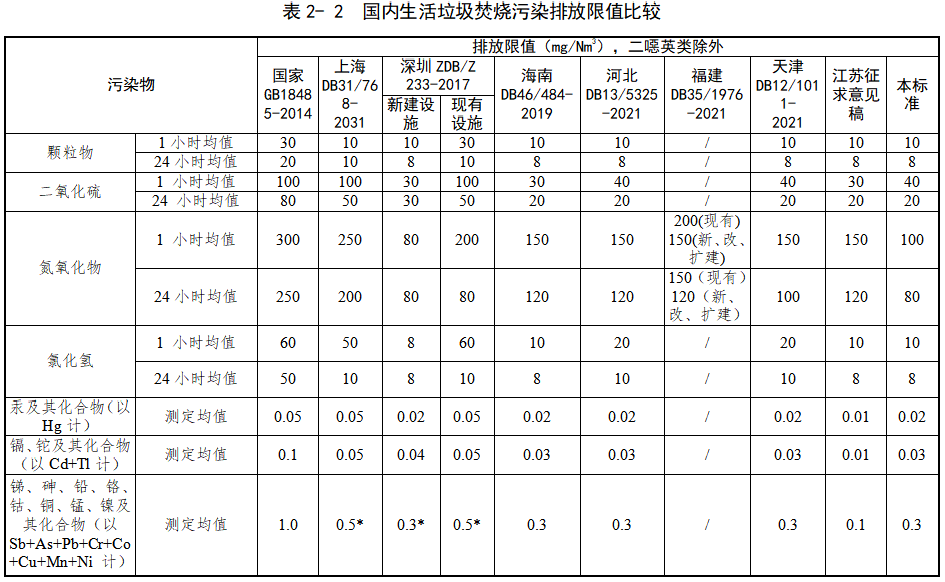 《关中地区生活垃圾焚烧大气污染物排放标准》强制性地方标准立项公示