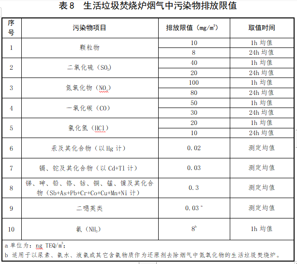 《关中地区生活垃圾焚烧大气污染物排放标准》强制性地方标准立项公示