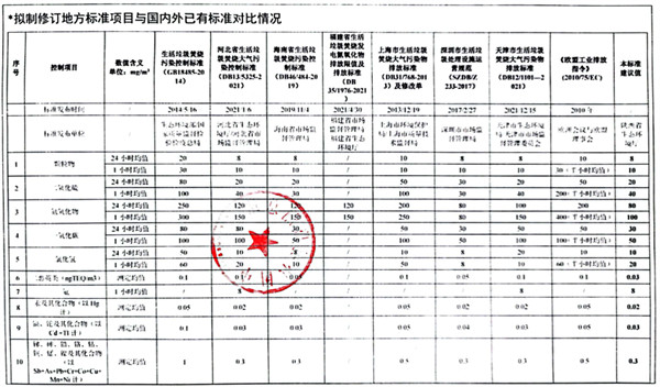 《关中地区生活垃圾焚烧大气污染物排放标准》强制性地方标准立项公示