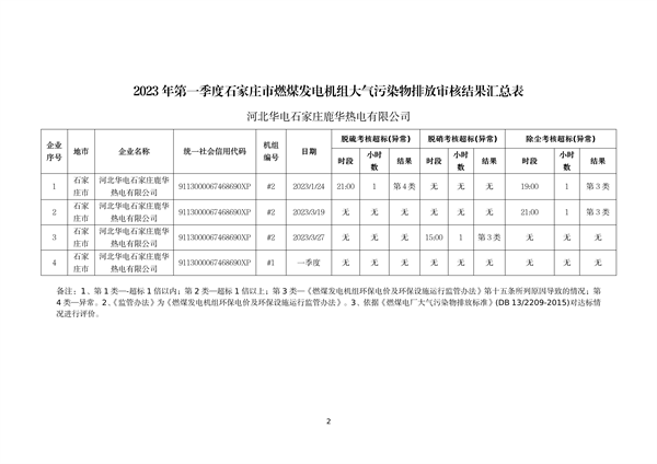 河北省燃煤发电机组2023年第一季度环保电价及超低电价燃煤发电机组大气污染物排放核定结果公示
