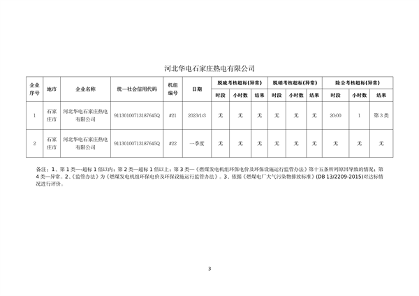 河北省燃煤发电机组2023年第一季度环保电价及超低电价燃煤发电机组大气污染物排放核定结果公示