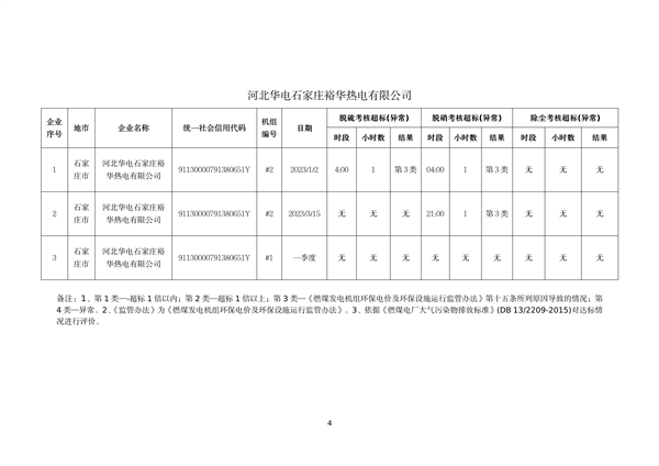 河北省燃煤发电机组2023年第一季度环保电价及超低电价燃煤发电机组大气污染物排放核定结果公示