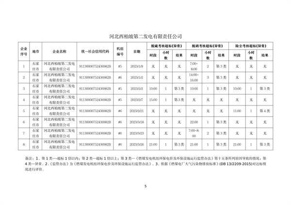 河北省燃煤发电机组2023年第一季度环保电价及超低电价燃煤发电机组大气污染物排放核定结果公示
