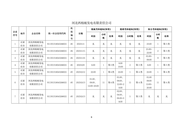 河北省燃煤发电机组2023年第一季度环保电价及超低电价燃煤发电机组大气污染物排放核定结果公示