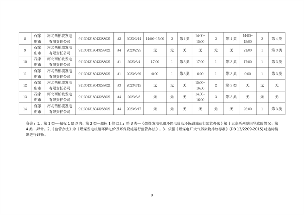 河北省燃煤发电机组2023年第一季度环保电价及超低电价燃煤发电机组大气污染物排放核定结果公示