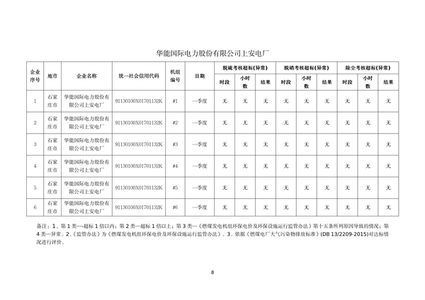 河北省燃煤发电机组2023年第一季度环保电价及超低电价燃煤发电机组大气污染物排放核定结果公示