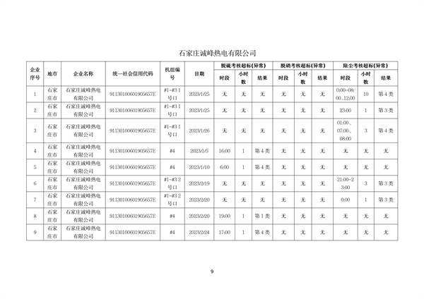 河北省燃煤发电机组2023年第一季度环保电价及超低电价燃煤发电机组大气污染物排放核定结果公示